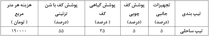 نمونه طراحی روف گاردن قیمت بام سبز ایرانی شن تزئینی